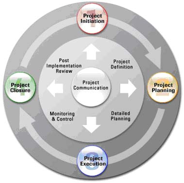 Case study project management