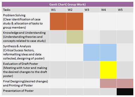 Gantt Chart For Master Research Proposal