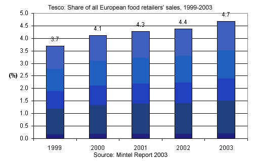 Tescos Strategies To Remain Competitive Advantage Tescos Strategies To Remain Competitive Advantage