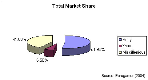 Why nintendo has dominant market share essay