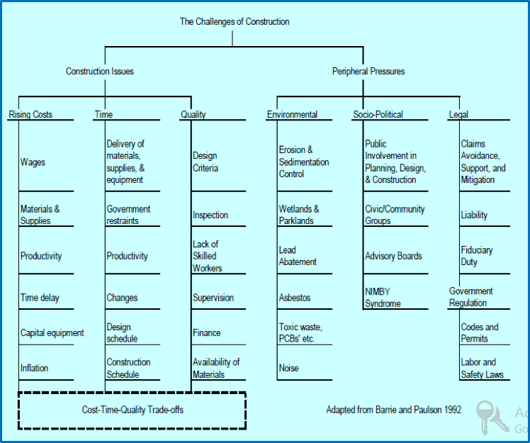 Dissertation topics for construction management students