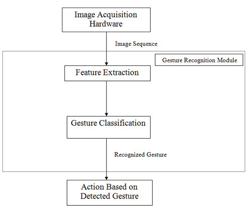 Figure 1: Overview of Gesture Recognition System