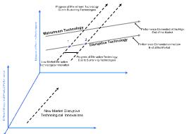 Figure 1.1: The Impact of Sustaining and Disruptive Technological Change; Source: Adapted from Christensen (1997); Christensen and Raynor (2003)