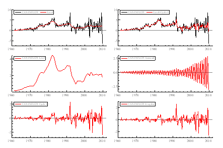 Figure 2a: Inflation (measured by CPI) and its decomposition into stochastic level, cycle, seasonal and irregular.