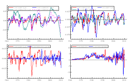 Figure 3a: (1) GDP cycle, Bivariate cycles of GDP and investment, Bivariate cycles of GDP and consumption, Trivariate cycles of GDP, investment, and consumption (2) Canadian GDP cycle, US GDP cycle, Bivariate cycle of Canadian and US GDPs. (3) Inflation measured by CPI and GDP Deflator. (4) Output and inflation gaps (with inflation divided by 100).