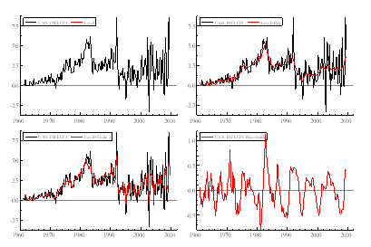 Figure 4a: Components (excluding seasonal) in the model relating inflation (CPI) to contemporaneous output gap.