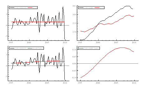 Figure 5a: Smoothed components from a bivariate model for GDP and inflation (GDP Deflator) (1995-2009).
