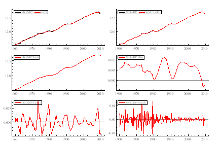 Figure 1: Output and its decomposition into fixed level, stochastic slope, cycle, and irregular