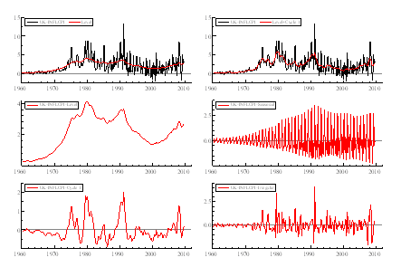 Figure 2: Inflation (CPI) and its decomposition into stochastic level, cycle, seasonal and irregular