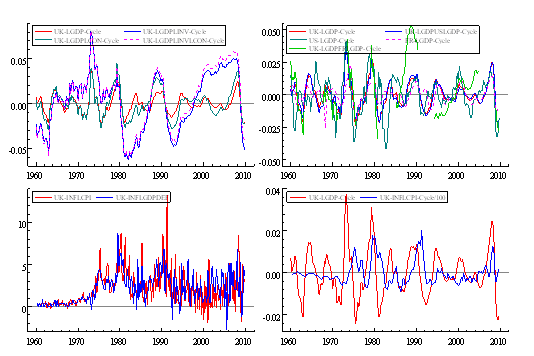 Figure 3: (1) GDP cycle, Bivariate cycles of GDP and investment, Bivariate cycles of GDP and consumption, Trivariate cycles of GDP, investment, and consumption (2) UK GDP cycle, US GDP cycle, France GDP cycle, Bivariate cycle of UK and US GDPs, Bivariate cycles of UK and France GDPs. (3) Inflation measured by CPI and GDP Deflator. (4) Output and inflation gaps (with inflation divided by 100).