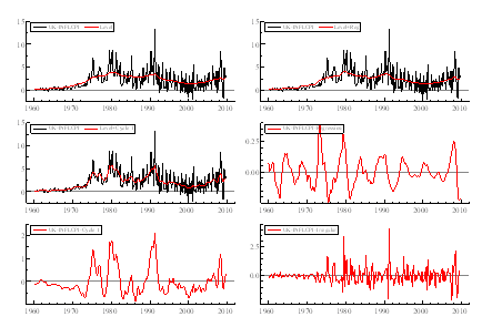 Figure 4: Components (excluding seasonal) in the model relating inflation (CPI) to contemporaneous output gap