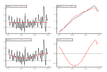 Figure 5: Smoothed components from a bivariate model for GDP and inflation (CPI) (1995-2009).
