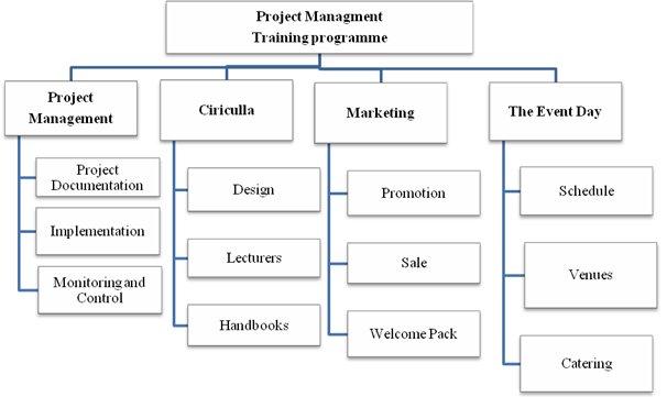 Project management – managing a 1 day training event.