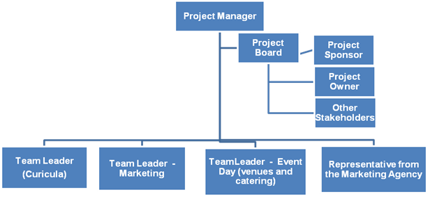 Project management – managing a 1 day training event.