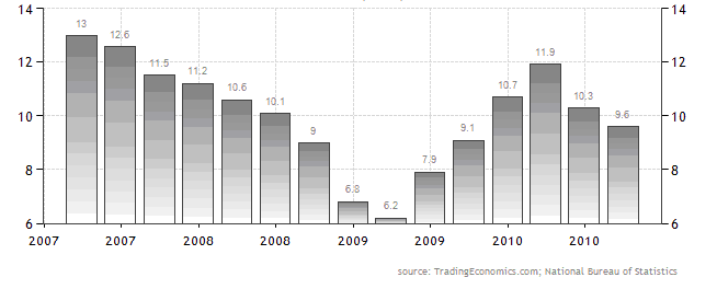 Figure 1: China’s GDP