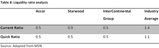 Table 8: Liquidity ratio analysis - Source: MSN Money