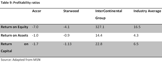 Table 9: Profitability ratios - Source: MSN Money