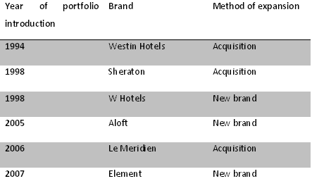 Table 2: Starwood's history