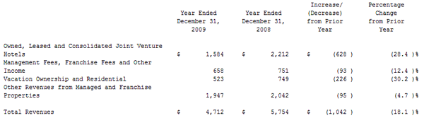 Table 5: Starwood revenues 2008-2009
