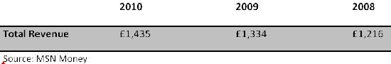 Table 6: Whitebread plc revenue - Source: MSN Money