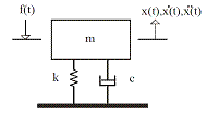  Figure 1 – SDOF Model