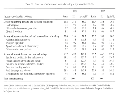 Table 1.1 Source: Martín, C. 2000:17