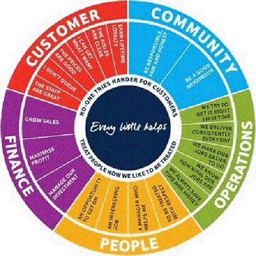 Fig 3.1: Organisation's Framework of Tesco