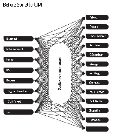 Fig 4.1: Tesco's mapping of departments before implementing SCIM