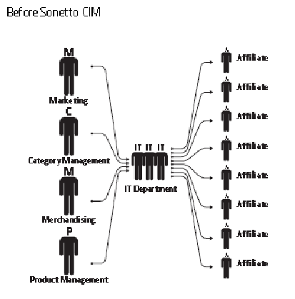 Fig 4.3: Tesco's communication network before SCIM