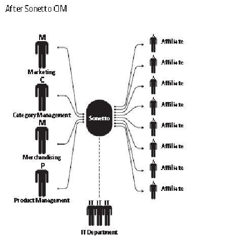 Fig 4.4: Tesco's communication network after SCIM
