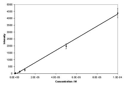 aggregated with 0.001% poly-L-lysine. Excitation at 532nm. Figure 3. Calibration graph for phenytoin (n=5).