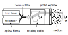 Measurement principle and schematic drawing of the FBRM probe (Kail et al., 2006)