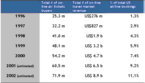 Online Bookings of Air Tickets (Shon et al, 2003)