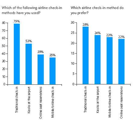 Check in Methods for Business Travellers (Barrow, 2006)