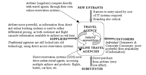 Impact Of E-commerce on Airline Industry (Heartland, 2001)