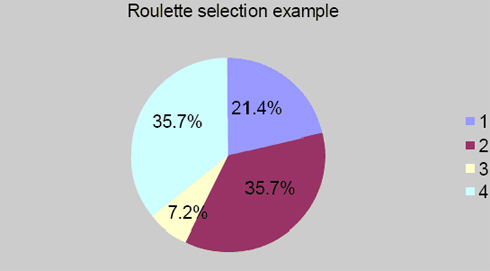 Representation of fitness according to table 2.1