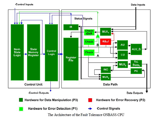 Figure 9 the Architecture of the Fault Tolerance ONBASS CPU [1]