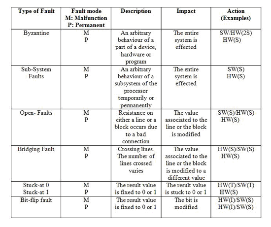  Table: Classification of faults and their impact [6]
