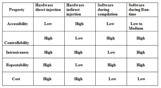 Table: Comparison of different Fault Injection methods [7]