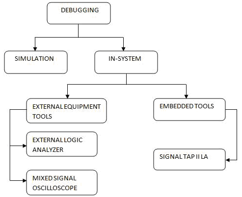 Fig: classification of debugging tools