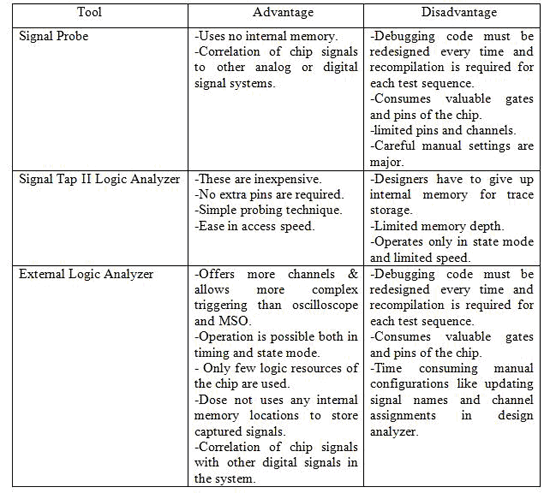 Fig: Advantages and Disadvantages of available tools