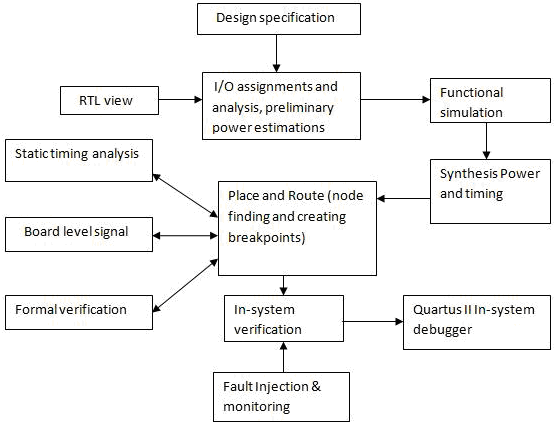 Fig: Predicted Design Flow with Fault Injection