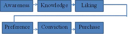 Figure – 1 The Hierarchy of effects Model (1961) cited in Kotler and Armstrong (2010). Page 547. 