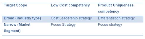 Figure - 2 Porter’s Generic Strategies cited from Quick MBA website