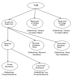 Figure 1. Structure of Solving and Computation of VaR