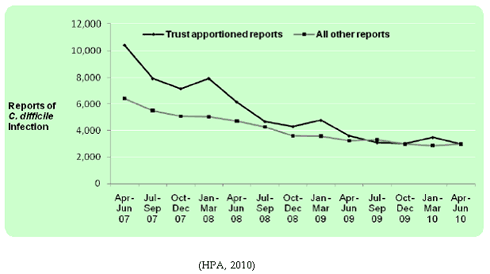 Figure 5: Counts of Trust apportioned and all other reports of clostridium difficile infection, April - June 2007 to April - June 2010