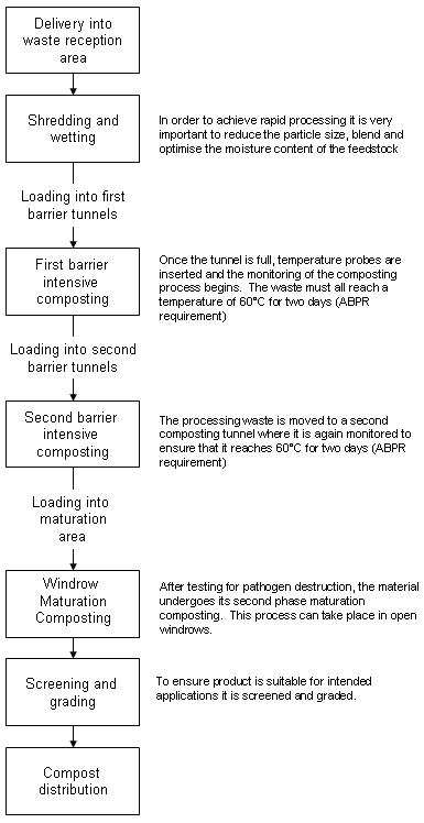 Figure 1 – Schematic layout of composting facility.