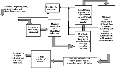 Figure 4 – Flow Stream for the composting plant 