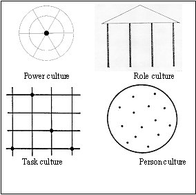 Harrison and Stokes (1990) four culture categories in Brown, 1998:66