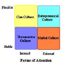 Four types of culture, Slocum and Hellriegel (2007:109)